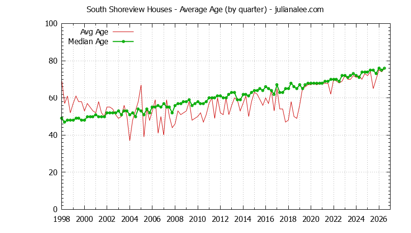 Quarterly Average Age of South Shoreview Houses Sold Graph of the Quarterly Average Age of South Shoreview Houses Sold