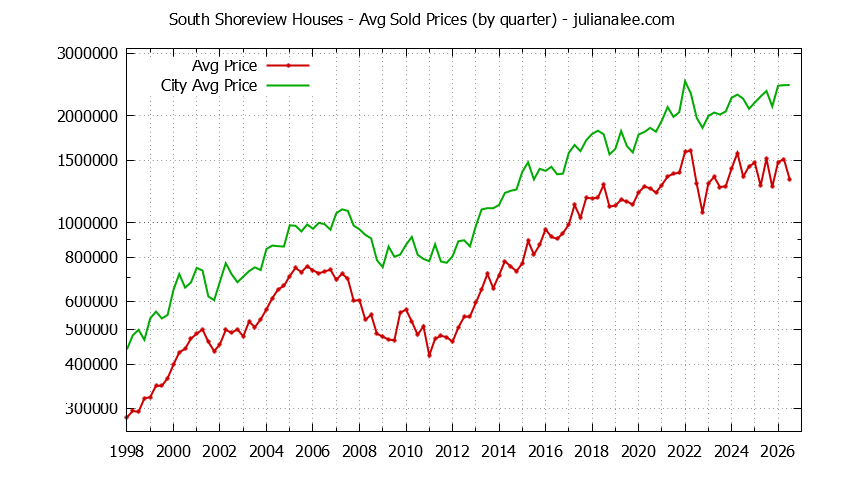 Quarterly Average Price of a South Shoreview Home Quarterly Average Price of a South Shoreview Home