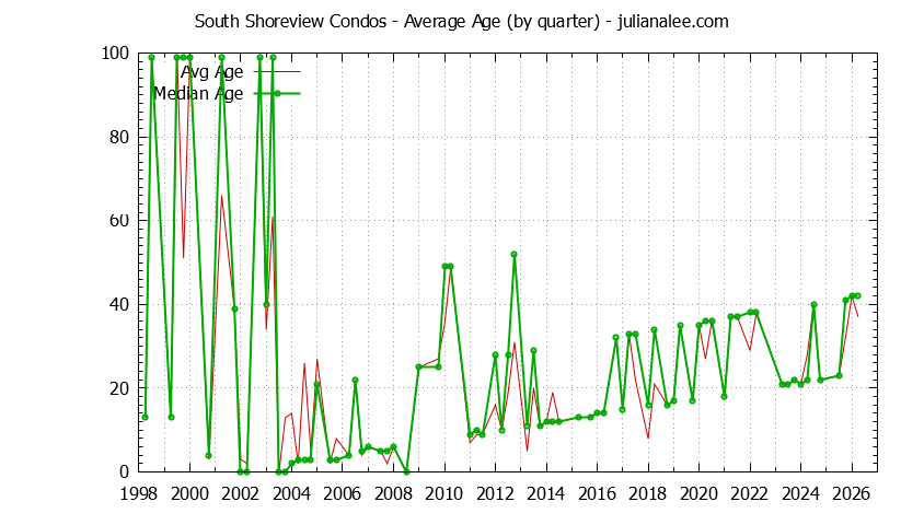 Quarterly Average Age of South Shoreview Condos Sold Graph of the Quarterly Average Age of South Shoreview Condos Sold