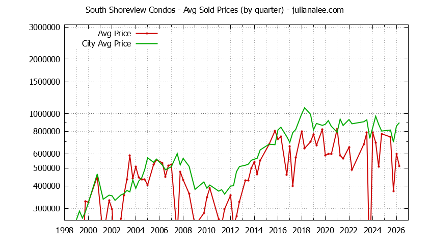 Quarterly Average Price of South Shoreview vs. San Mateo Condos Sold Graph of the Quarterly Average Price of South Shoreview vs. San Mateo Condos Sold