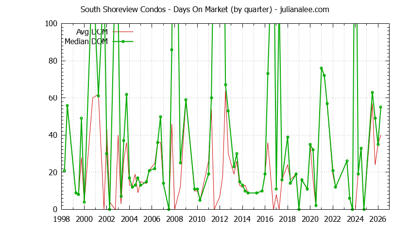 Quarterly Average Days On Market for South Shoreview Condos Sold Graph of the Quarterly Average Days On Market for South Shoreview Condos Sold