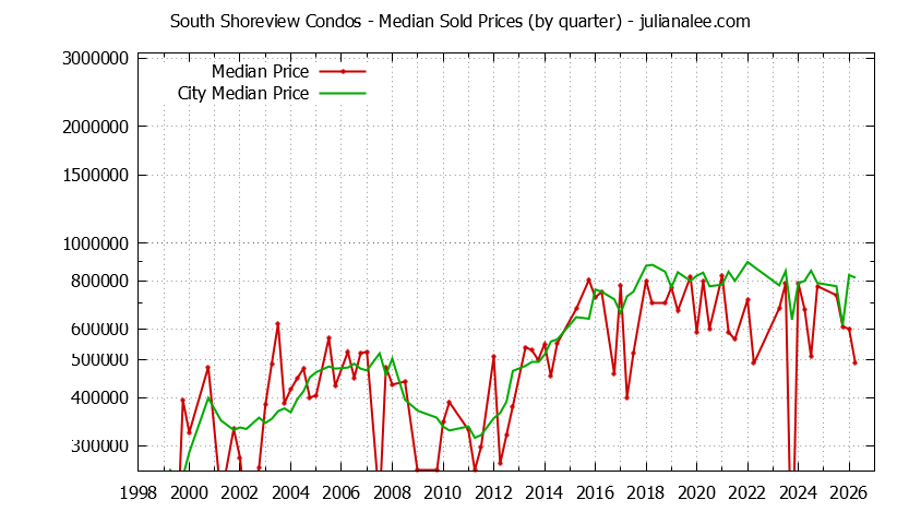 Quarterly Median Price of South Shoreview vs. San Mateo Condos Sold Graph of the Quarterly Median Price of South Shoreview vs. San Mateo Condos Sold