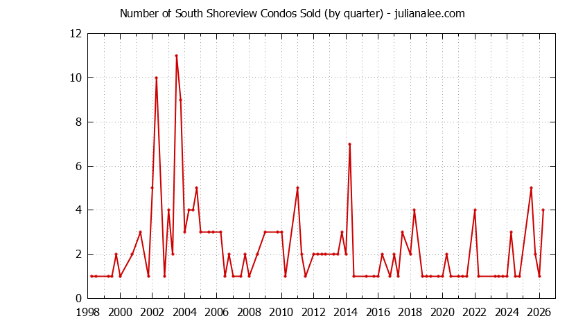 Quarterly Number of San Mateo Condos Sold Graph of the Quarterly Number of San Mateo Condos Sold