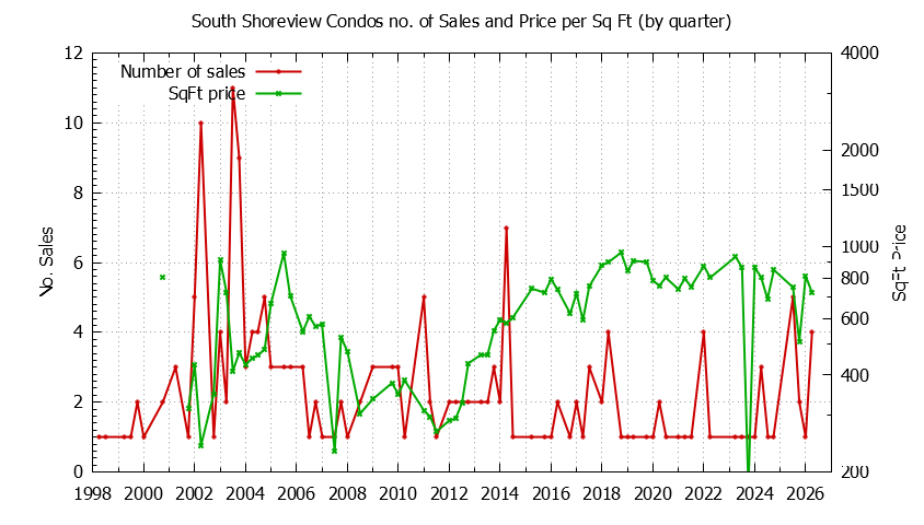 Quarterly Number & Price Per SqFt of South Shoreview Condos Sold Graph of the Quarterly Number & Price Per SqFt of South Shoreview Condos Sold