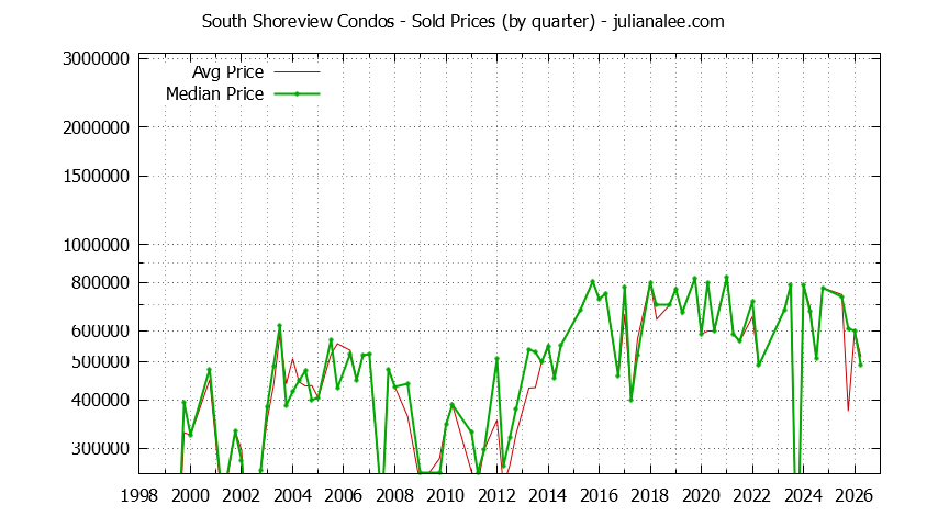 Quarterly Average and Median Price of South Shoreview Condos Sold Graph of the Quarterly Average and Median Price of South Shoreview Condos Sold