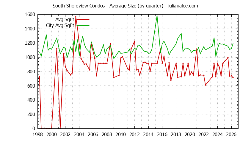 Quarterly Average Size of South Shoreview vs. San Mateo Condos Sold Graph of the Quarterly Average Size of South Shoreview vs. San Mateo Condos Sold