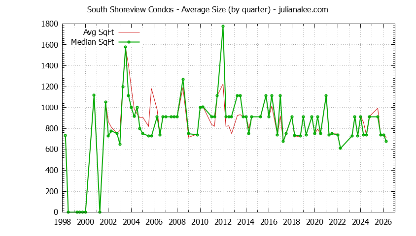 Quarterly Average Size of South Shoreview Condos Sold Graph of the Quarterly Average Size of South Shoreview Condos Sold