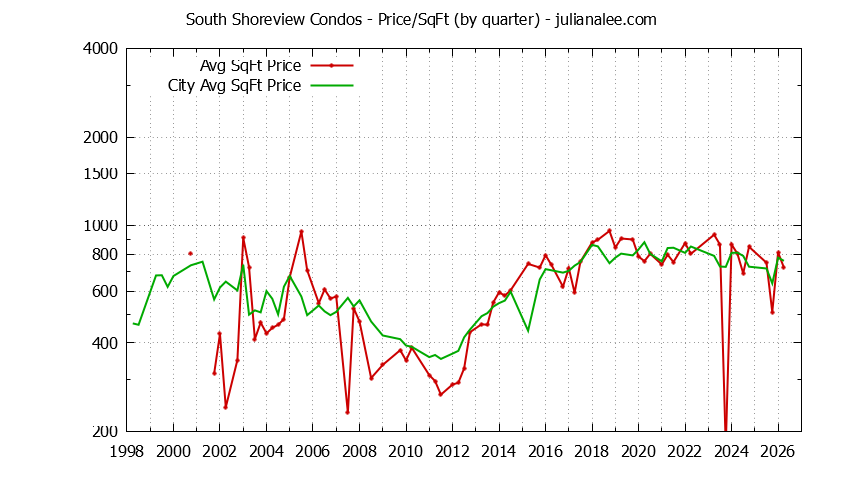 Quarterly Average Price Per Square Foot for South Shoreview vs. San Mateo Condos Sold Graph of the Quarterly Average Price Per Square Foot for South Shoreview vs. San Mateo Condos Sold