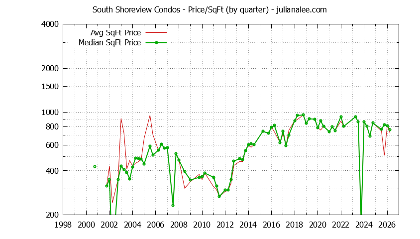 Quarterly Average Price Per Square Foot for South Shoreview Condos Sold Graph of the Quarterly Average Price Per Square Foot for South Shoreview Condos Sold