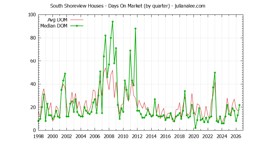 Quarterly Average Days On Market for South Shoreview Houses Sold Graph of the Quarterly Average Days On Market for South Shoreview Houses Sold