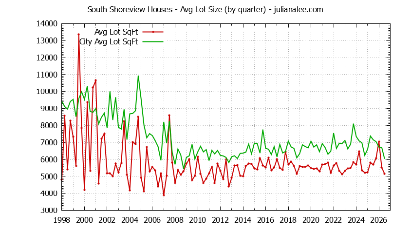 Quarterly Average Lot Size of South Shoreview vs. San Mateo Houses Sold Graph of the Quarterly Average Lot Size of South Shoreview vs. San Mateo Houses Sold