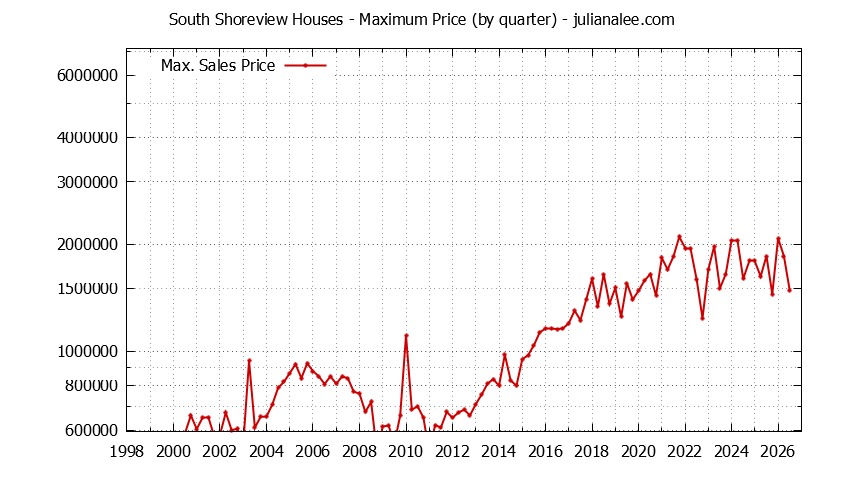 Quarterly Maximum Price for South Shoreview Houses Sold Graph of the Quarterly Maximum Price for South Shoreview Houses Sold
