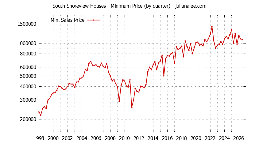Quarterly Minimum Price of South Shoreview Houses Sold Graph of the Quarterly Minimum Price for South Shoreview Houses Sold
