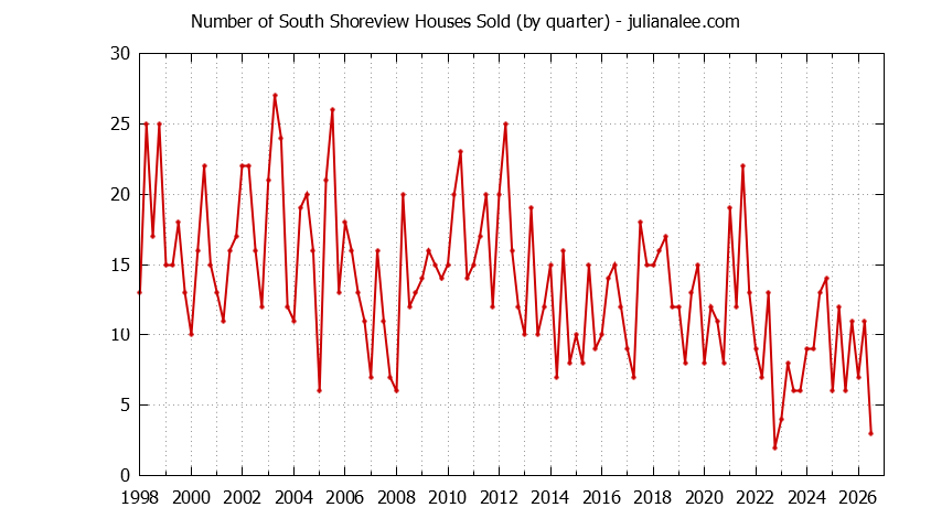 Quarterly Number of South Shoreview Houses Sold Graph of the Quarterly Number of South Shoreview Houses Sold