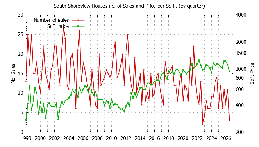 Quarterly Number of Sales vs. Price Per SqFt for South Shoreview Houses Sold Graph of the Quarterly Number of Sales vs. Price Per SqFt for South Shoreview Houes Sold