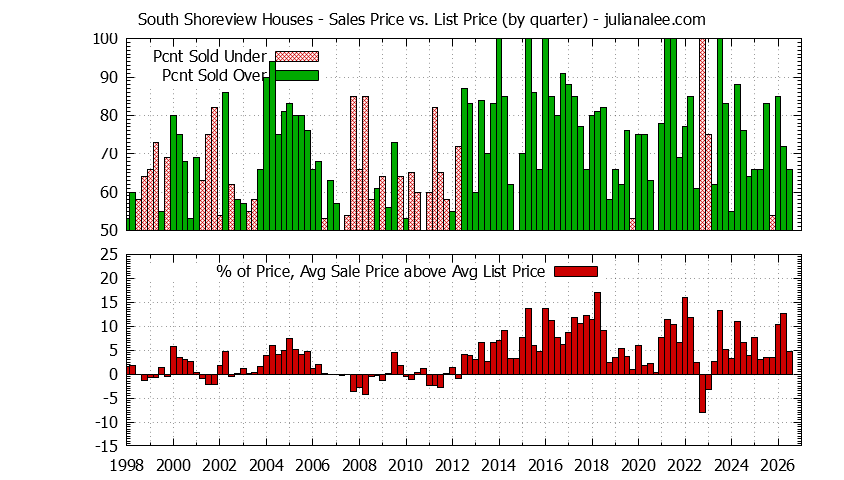 Quarterly Average Sales Price vs. List Price for South Shoreview Houses Graph of the Quarterly Average Sales Price vs. List Price for South Shoreview Houses