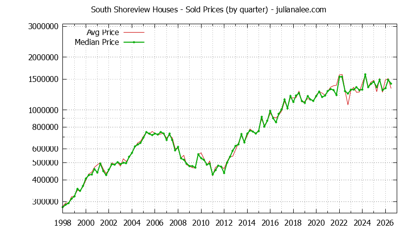 Quarterly Median and Average Price of a South Shoreview Home Quarterly Median and Average Price of a South Shoreview Home
