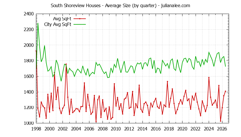 Quarterly Average Size of South Shoreview vs. San Mateo Houses Sold Graph of the Quarterly Average Size of South Shoreview vs. San Mateo Houses Sold