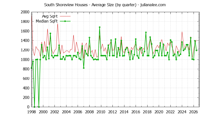 Quarterly Average Size of South Shoreview Houses Sold Graph of the Quarterly Average Size of South Shoreview Houses Sold