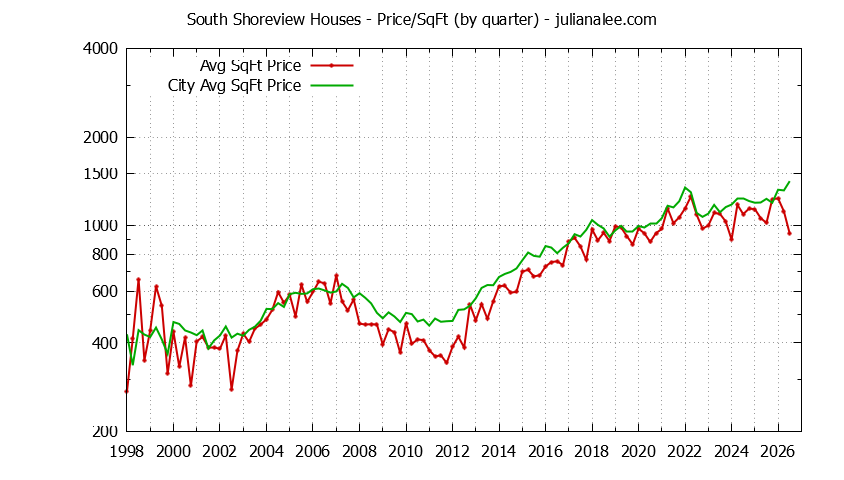 Quarterly Average Price Per Square Foot for South Shoreview & San Mateo Houses Sold Graph of the Quarterly Average Price Per Square Foot for South Shoreview & San Mateo Homes
