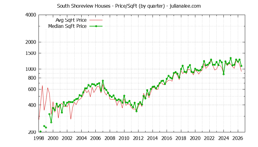 Monthly Average Price Per Square Foot for San Mateo Houses Sold Graph of the Average Quarterly Price Per Square Foot for South Shoreview & San Mateo Homes