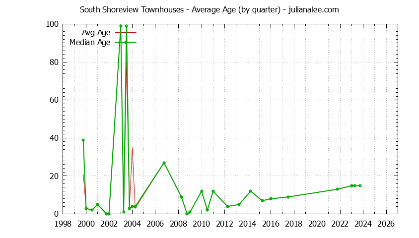 Quarterly Average Age of South Shoreview Townhouses Sold Graph of the Quarterly Average Age of South Shoreview Townhouses Sold