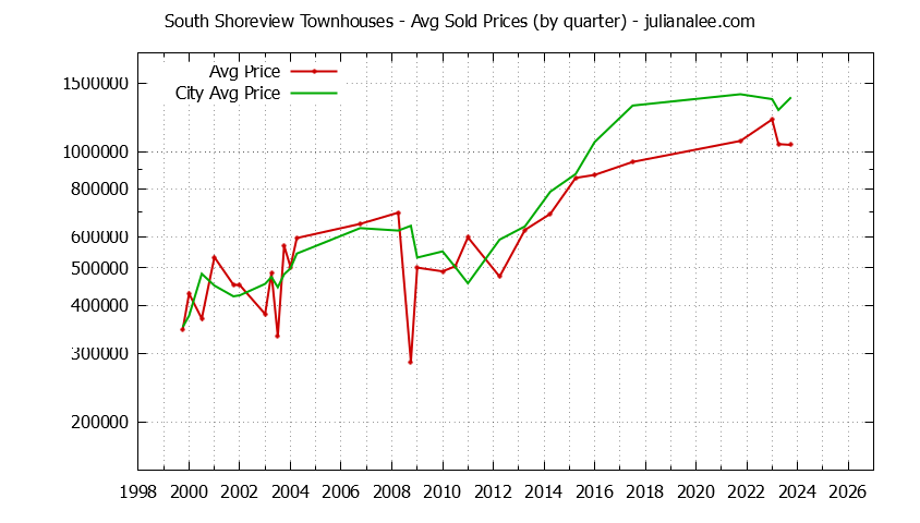 Quarterly Average Price of South Shoreview vs. San Mateo Townhouses Sold Graph of the Quarterly Average Price of South Shoreview vs. San Mateo Townhouses Sold