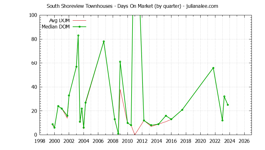 Quarterly Average Days On Market for South Shoreview Townhouses Sold Graph of the Quarterly Average Days On Market for South Shoreview Townhouses Sold