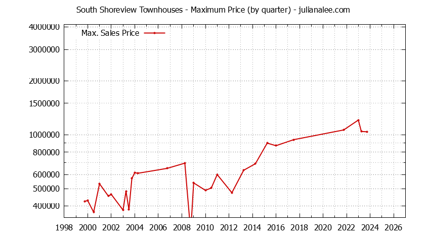 Quarterly Maximum Price for South Shoreview Townhouses Sold Graph of the Quarterly Maximum Price for South Shoreview Townhouses Sold