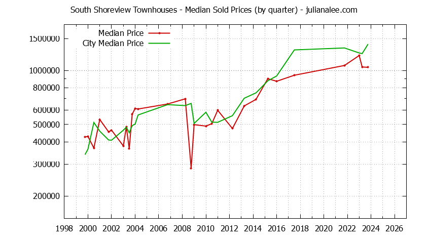 Quarterly Median Price of South Shoreview vs. San Mateo Townhouses Sold Graph of the Quarterly Median Price of South Shoreview vs. San Mateo Townhouses Sold