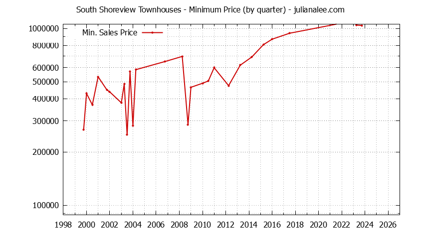 Quarterly Minimum Price for South Shoreview Townhouses Sold Graph of the Quarterly Minimum Price for South Shoreview Townhouses Sold