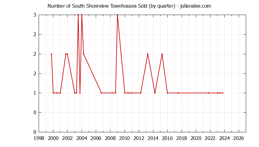 Quarterly Number of San Mateo Townhouses Sold Graph of the Quarterly Number of San Mateo Townhouses Sold