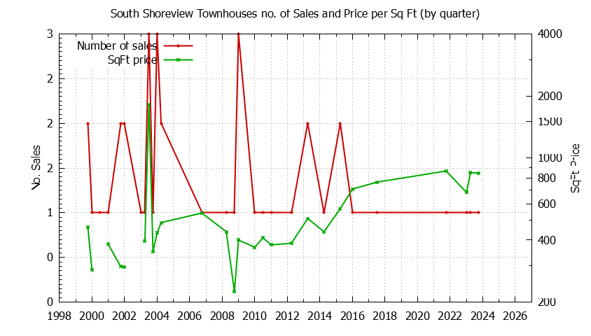 Quarterly Number & Price Per SqFt of South Shoreview Townhouses Sold Graph of the Quarterly Number & Price Per SqFt of South Shoreview Townhouses Sold