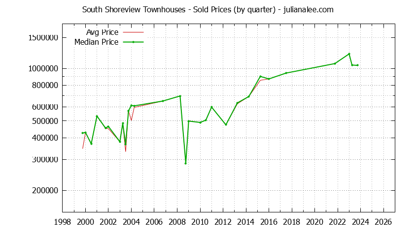 Quarterly Average and Median Price of South Shoreview Townhouses Sold Graph of the Quarterly Average and Median Price of South Shoreview Townhouses Sold