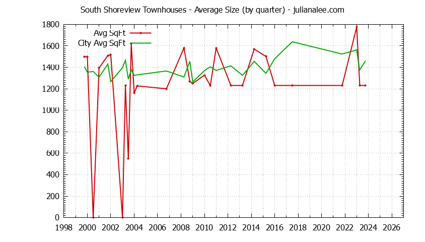Quarterly Average Size of South Shoreview vs. San Mateo Townhouses Sold Graph of the Quarterly Average Size of South Shoreview vs. San Mateo Townhouses Sold