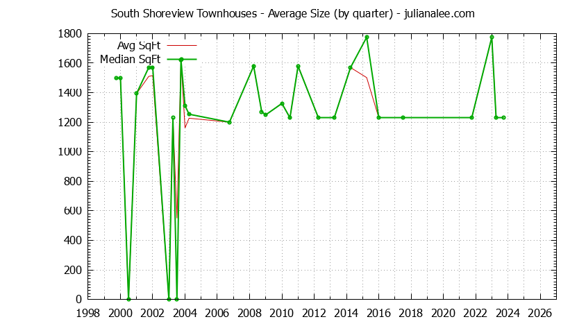 Quarterly Average Size of South Shoreview Townhouses Sold Graph of the Quarterly Average Size of South Shoreview Townhouses Sold