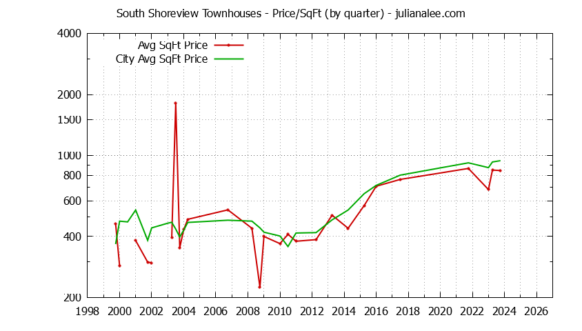 Quarterly Average Price Per Square Foot for South Shoreview vs. San Mateo Townhouses Sold Graph of the Quarterly Average Price Per Square Foot for South Shoreview vs. San Mateo Townhouses Sold