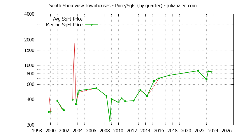 Quarterly Average Price Per Square Foot for South Shoreview Townhouses Sold Graph of the Quarterly Average Price Per Square Foot for South Shoreview Townhouses Sold