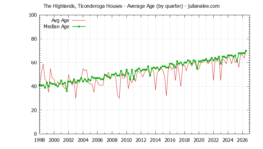 Graph of the Quarterly Average Age of The Highlands, Ticonderoga Houses Sold