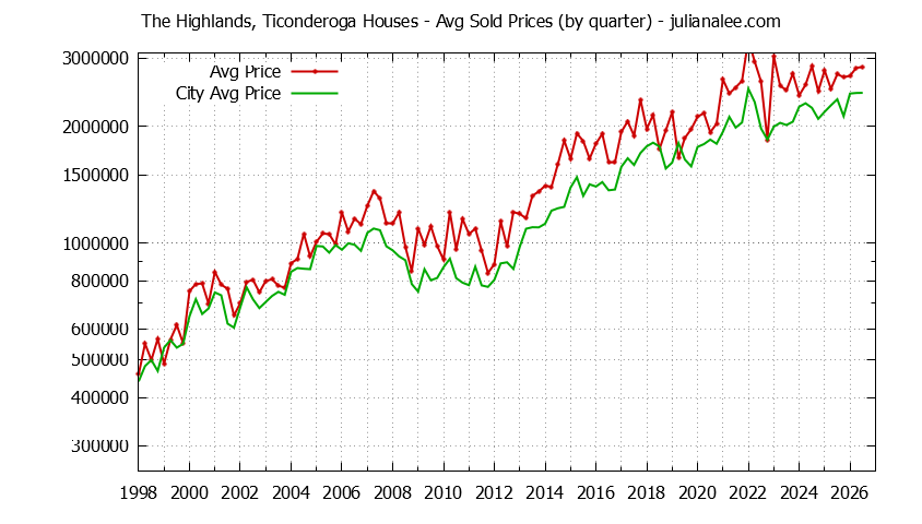Quarterly Average Price of a The Highlands, Ticonderoga Home