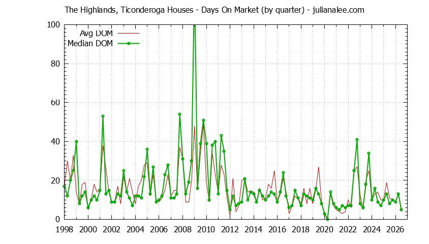 Graph of the Quarterly Average Days On Market for The Highlands, Ticonderoga Houses Sold