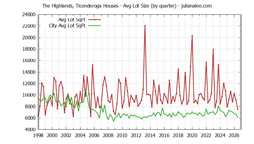 Graph of the Quarterly Average Lot Size of The Highlands, Ticonderoga vs. San Mateo Houses Sold