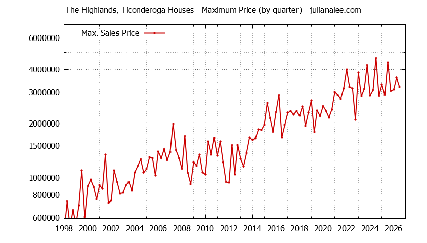 Graph of the Quarterly Maximum Price for The Highlands, Ticonderoga Houses Sold