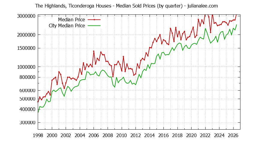 Quarterly Median Price of a The Highlands, Ticonderoga Home