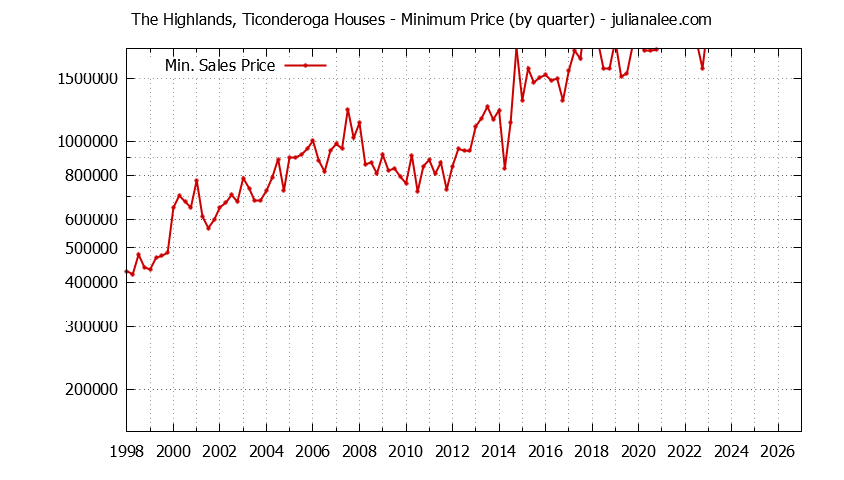 Graph of the Quarterly Minimum Price for The Highlands, Ticonderoga Houses Sold