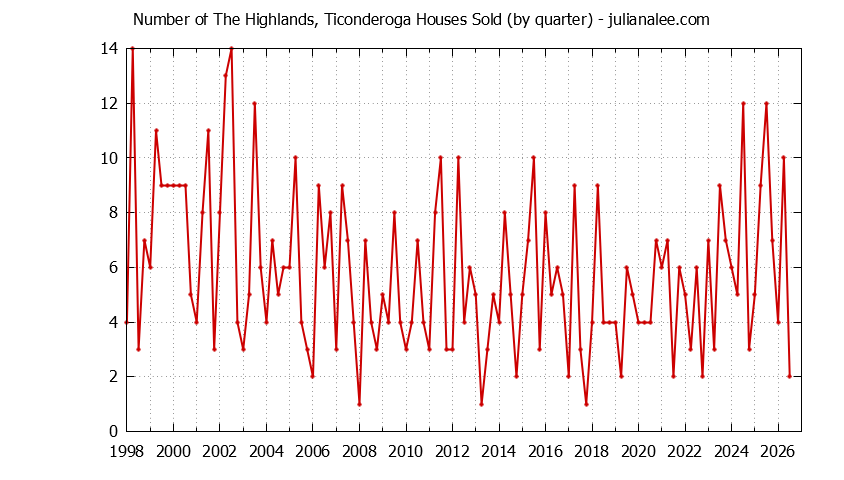 Graph of the Quarterly Number of The Highlands, Ticonderoga Houses Sold