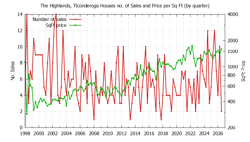 Graph of the Quarterly Number of Sales vs. Price Per SqFt for The Highlands, Ticonderoga Houes Sold