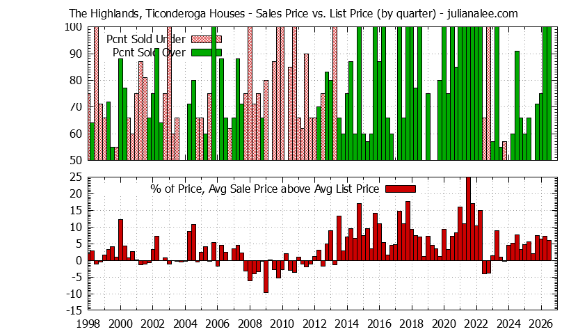 Graph of the Quarterly Average Sales Price vs. List Price for The Highlands, Ticonderoga Houses