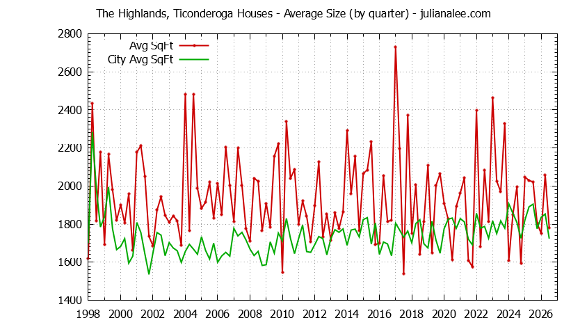 Graph of the Quarterly Average Size of The Highlands, Ticonderoga vs. San Mateo Houses Sold