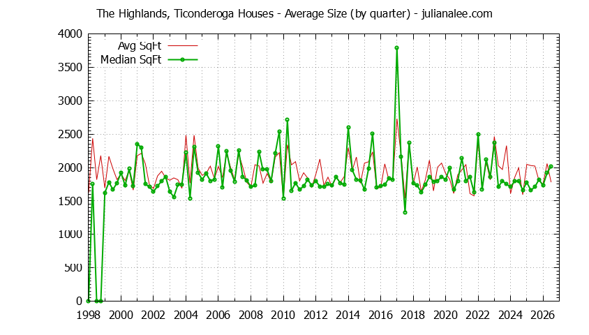 Graph of the Quarterly Average Size of The Highlands, Ticonderoga Houses Sold